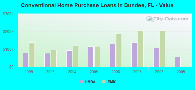 Conventional Home Purchase Loans in Dundee, FL - Value