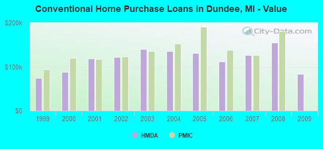Conventional Home Purchase Loans in Dundee, MI - Value