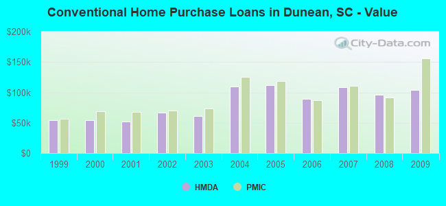 Conventional Home Purchase Loans in Dunean, SC - Value