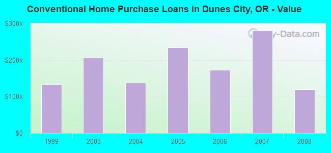 Conventional Home Purchase Loans in Dunes City, OR - Value