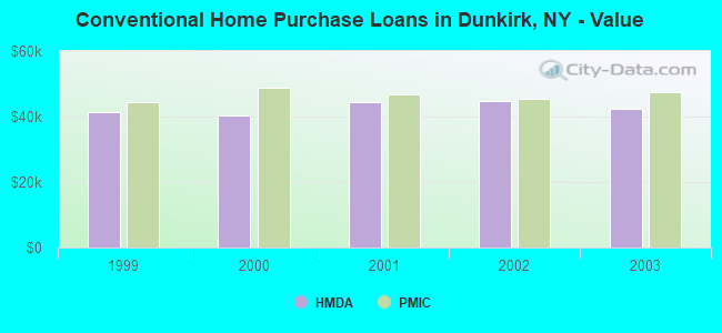Conventional Home Purchase Loans in Dunkirk, NY - Value