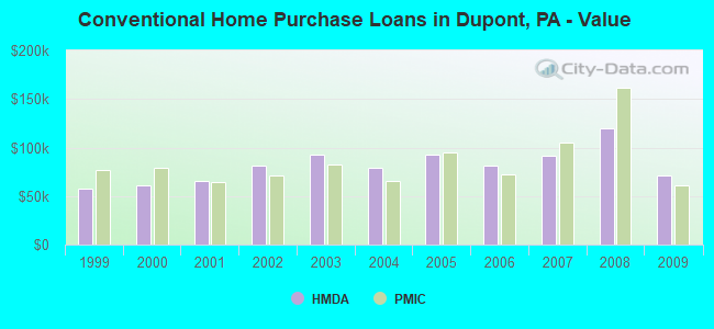 Conventional Home Purchase Loans in Dupont, PA - Value
