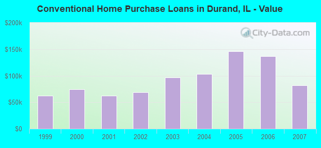 Conventional Home Purchase Loans in Durand, IL - Value