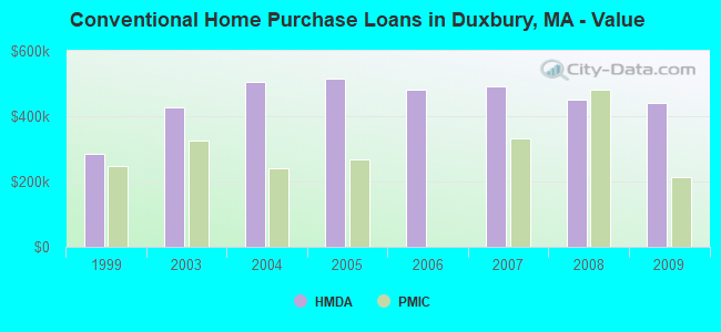 Conventional Home Purchase Loans in Duxbury, MA - Value