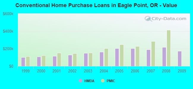 Conventional Home Purchase Loans in Eagle Point, OR - Value
