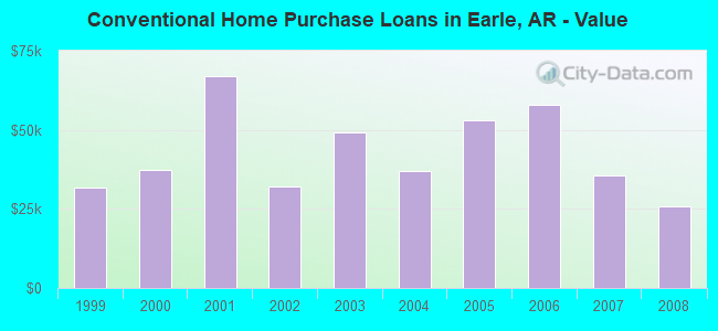 Conventional Home Purchase Loans in Earle, AR - Value