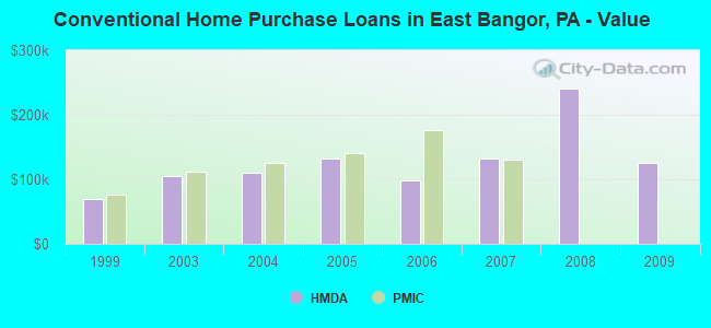 Conventional Home Purchase Loans in East Bangor, PA - Value
