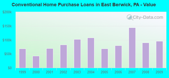 Conventional Home Purchase Loans in East Berwick, PA - Value