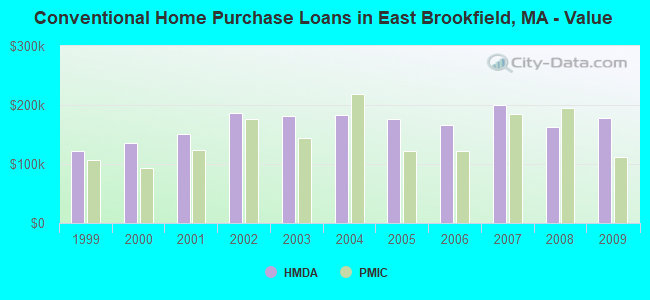 Conventional Home Purchase Loans in East Brookfield, MA - Value