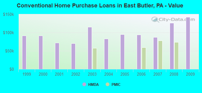Conventional Home Purchase Loans in East Butler, PA - Value