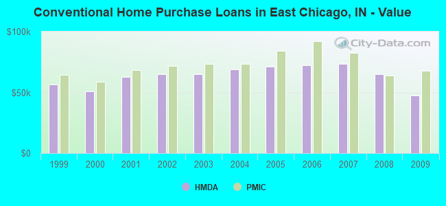 Conventional Home Purchase Loans in East Chicago, IN - Value