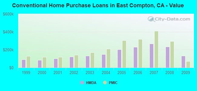 Conventional Home Purchase Loans in East Compton, CA - Value