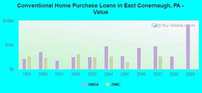 Conventional Home Purchase Loans in East Conemaugh, PA - Value