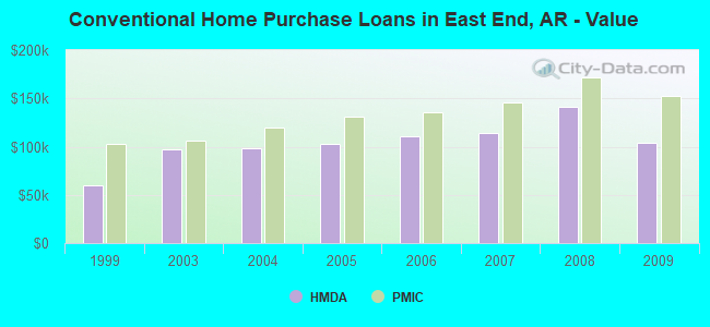 Conventional Home Purchase Loans in East End, AR - Value