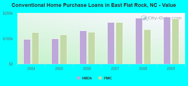 Conventional Home Purchase Loans in East Flat Rock, NC - Value