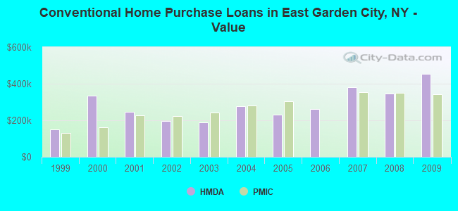 Conventional Home Purchase Loans in East Garden City, NY - Value