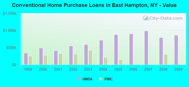 Conventional Home Purchase Loans in East Hampton, NY - Value