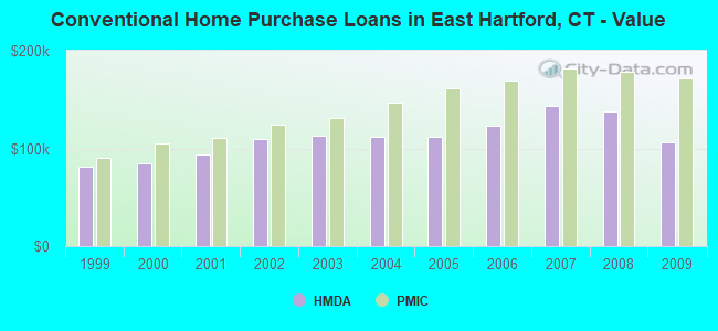 Conventional Home Purchase Loans in East Hartford, CT - Value
