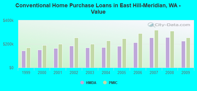 Conventional Home Purchase Loans in East Hill-Meridian, WA - Value
