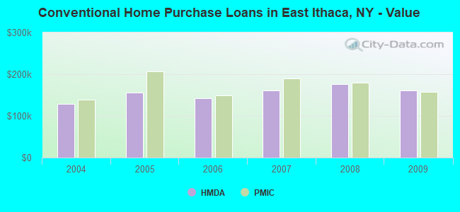 Conventional Home Purchase Loans in East Ithaca, NY - Value