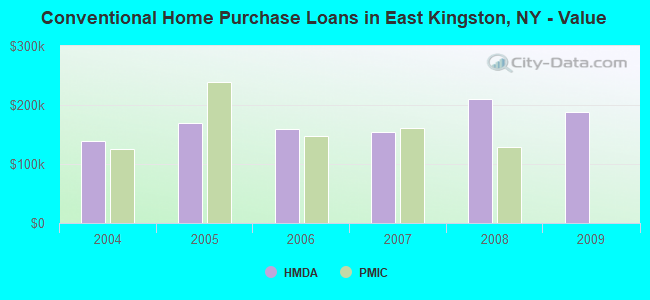 Conventional Home Purchase Loans in East Kingston, NY - Value