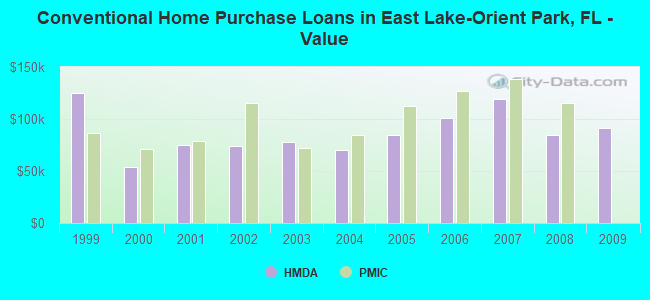 Conventional Home Purchase Loans in East Lake-Orient Park, FL - Value