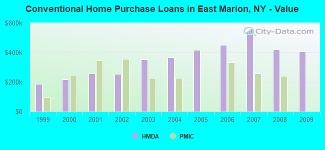 Conventional Home Purchase Loans in East Marion, NY - Value
