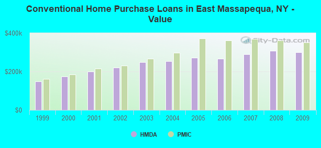 Conventional Home Purchase Loans in East Massapequa, NY - Value