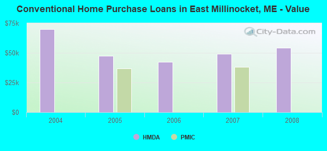Conventional Home Purchase Loans in East Millinocket, ME - Value