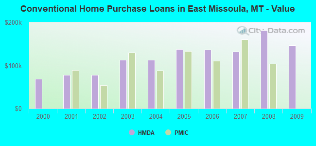 Conventional Home Purchase Loans in East Missoula, MT - Value