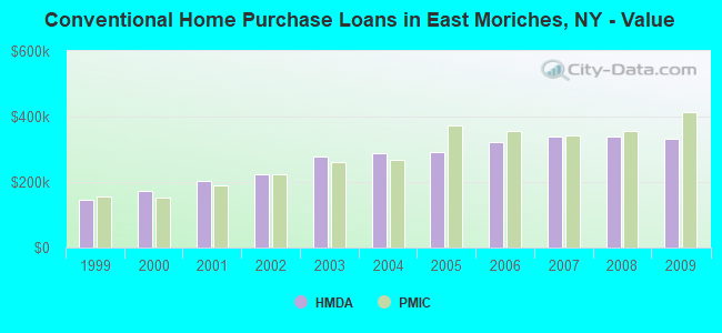 Conventional Home Purchase Loans in East Moriches, NY - Value