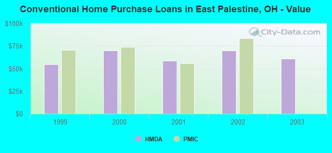 Conventional Home Purchase Loans in East Palestine, OH - Value
