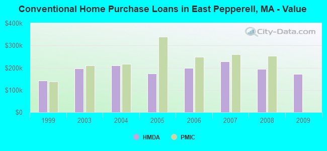 Conventional Home Purchase Loans in East Pepperell, MA - Value