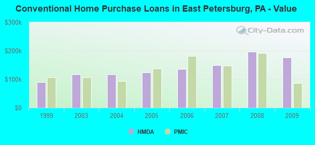 Conventional Home Purchase Loans in East Petersburg, PA - Value
