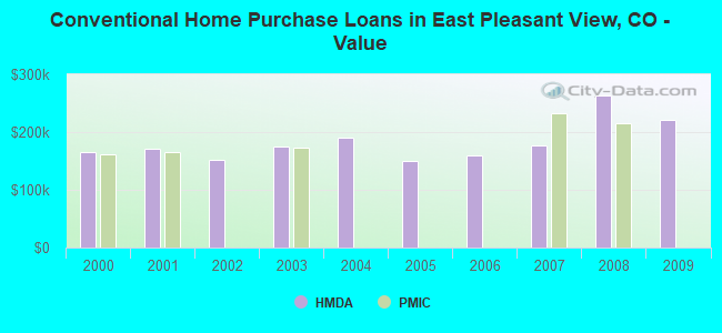 Conventional Home Purchase Loans in East Pleasant View, CO - Value