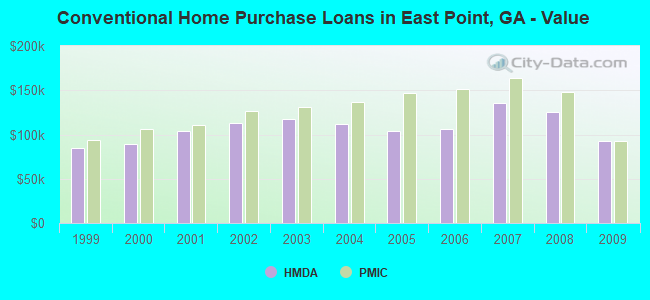 Conventional Home Purchase Loans in East Point, GA - Value