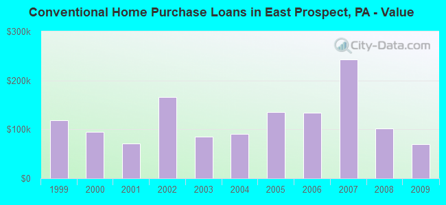 Conventional Home Purchase Loans in East Prospect, PA - Value