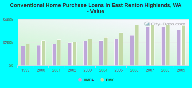 Conventional Home Purchase Loans in East Renton Highlands, WA - Value
