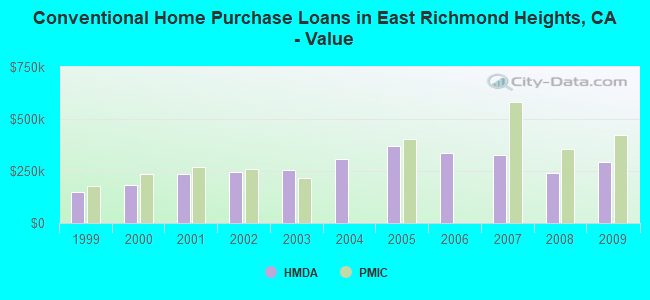 Conventional Home Purchase Loans in East Richmond Heights, CA - Value