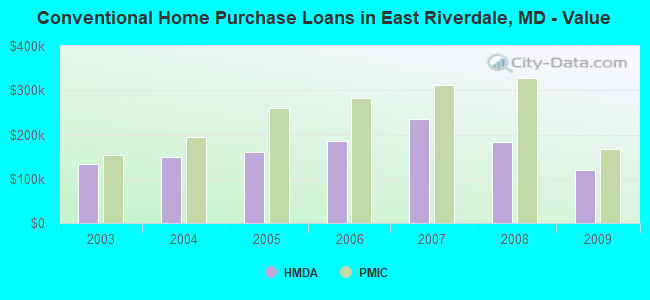 Conventional Home Purchase Loans in East Riverdale, MD - Value