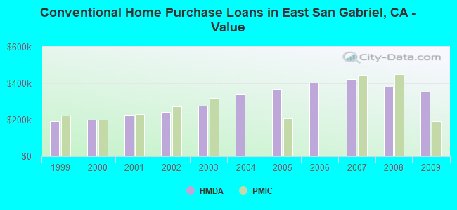 Conventional Home Purchase Loans in East San Gabriel, CA - Value