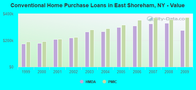 Conventional Home Purchase Loans in East Shoreham, NY - Value