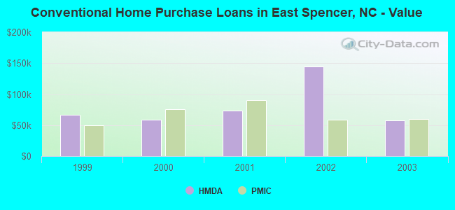 Conventional Home Purchase Loans in East Spencer, NC - Value