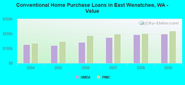 Conventional Home Purchase Loans in East Wenatchee, WA - Value