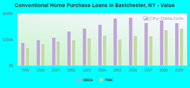 Conventional Home Purchase Loans in Eastchester, NY - Value