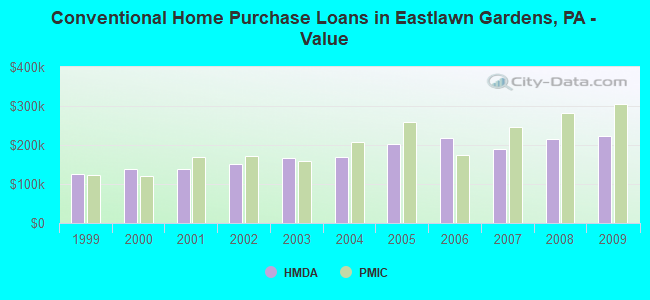 Conventional Home Purchase Loans in Eastlawn Gardens, PA - Value