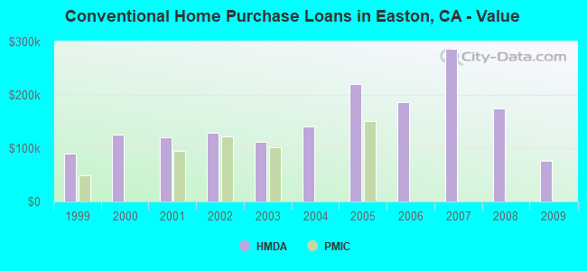 Conventional Home Purchase Loans in Easton, CA - Value
