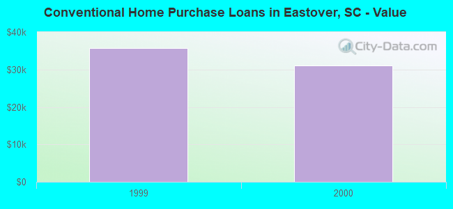 Conventional Home Purchase Loans in Eastover, SC - Value