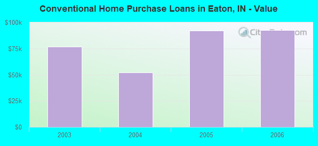 Conventional Home Purchase Loans in Eaton, IN - Value
