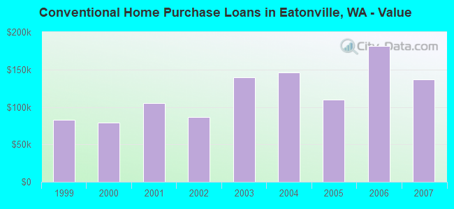 Conventional Home Purchase Loans in Eatonville, WA - Value
